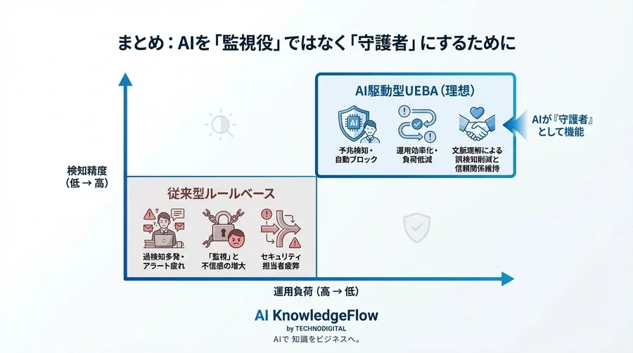悪意なき情報漏洩の予兆を見抜くには？AIが読み解く「振る舞い」と次世代セキュリティ対策の実践論 - Conclusion Image