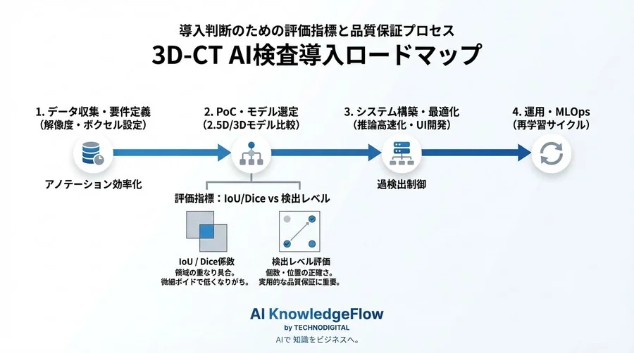 3D-CT×AIセグメンテーション｜樹脂部品の「見えない空洞」を捉えるデータ処理戦略 - Conclusion Image