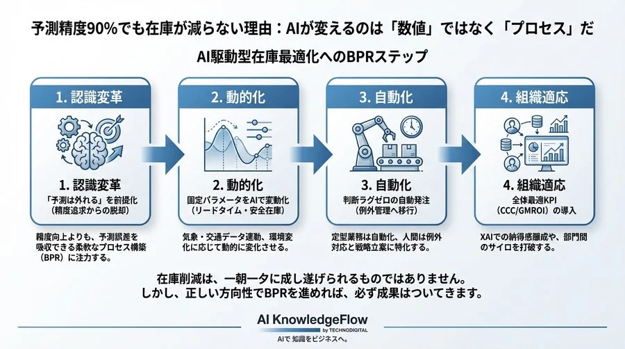 予測精度90%でも在庫が減らない理由：AIが変えるのは「数値」ではなく「プロセス」だ - Conclusion Image
