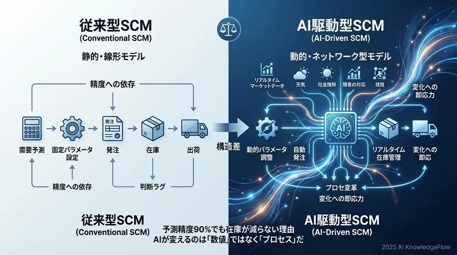 従来型SCMとAI駆動型SCMの決定的な構造差 - Section Image