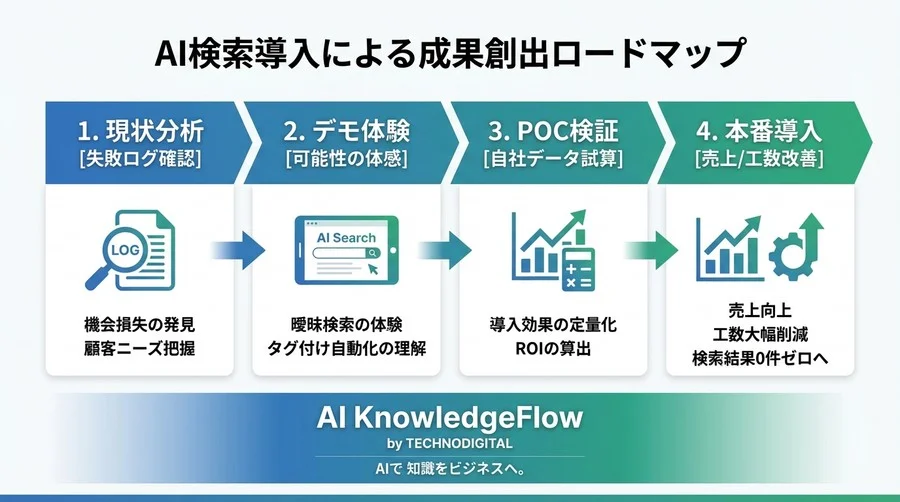 検索で「見つからない」をゼロへ。EC売上を変える画像×テキスト統合AIの正体 - Conclusion Image