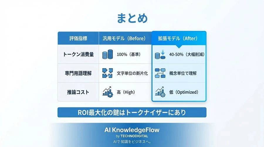 医療・法務LLMの精度を劇的に改善するトークナイザー拡張術：語彙追加と継続事前学習の完全実装ガイド - Conclusion Image