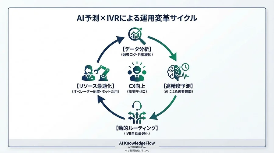 なぜあの企業の電話は繋がるのか？AI予測×IVR動的ルーティングによる放棄呼削減と運用設計 - Conclusion Image