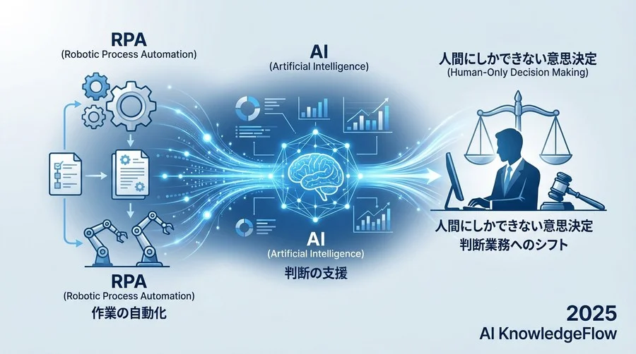 基礎理解：RPAとAIの役割分担マップ - Section Image