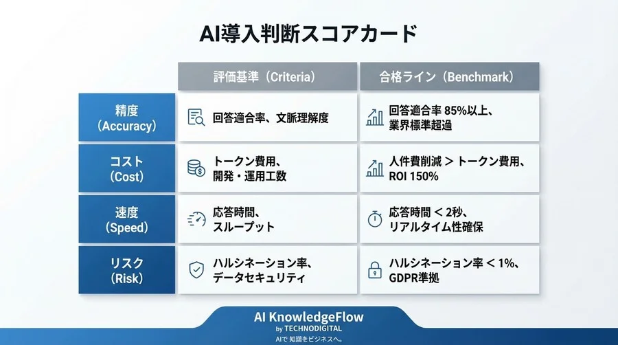 RAG構築は本当に不要？Geminiモデル「200万トークン解析」のROIを算出する【精度・コスト・速度の評価ガイド】 - Conclusion Image