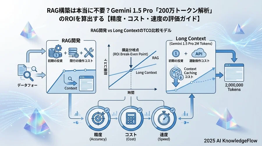 【コスト指標】RAG開発 vs Long ContextのTCO比較モデル - Section Image