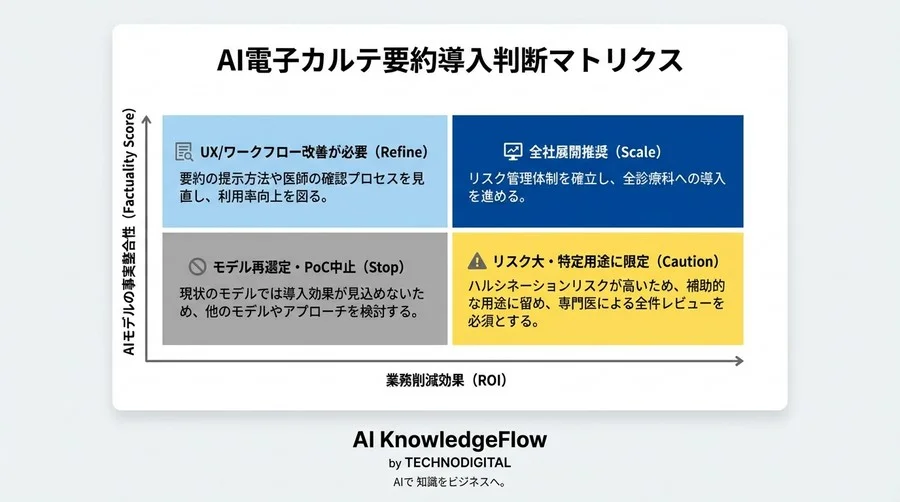 電子カルテ要約の「嘘」を許容できるか？医療現場でAI導入を決断するためのハルシネーション評価指標設計ガイド - Conclusion Image