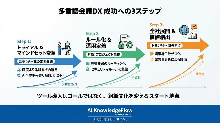 沈黙する会議室を変えたのは「不完全なAI」だった：多言語議事録ツール導入による製造業の変革 - Conclusion Image