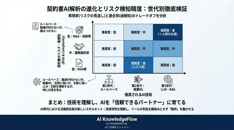 契約書AI解析の真実：ルールベースからLLMまで、リスク検知精度を世代別に徹底検証 - Conclusion Image