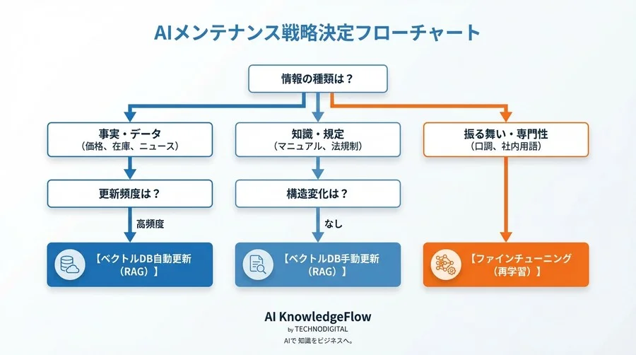 AIモデルの賞味期限管理論：RAG更新と再学習のコスト対効果を最大化する「最小限」の運用戦略 - Conclusion Image
