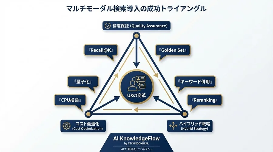 キーワード検索の限界を突破するCLIP実装戦略：マルチモーダル検索の精度評価とコスト最適化の現実解 - Conclusion Image