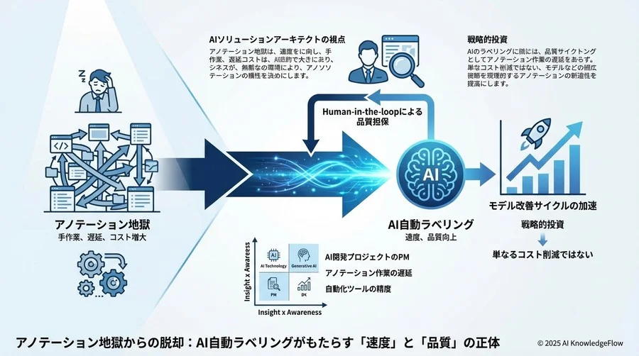 誤解①：「自動ラベリングは精度が低いから使い物にならない」 - Section Image