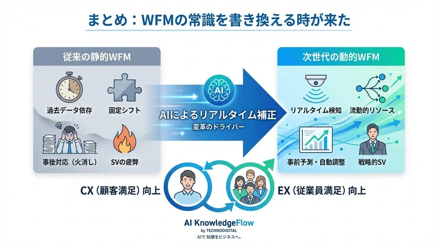 「精緻な予測」より「即座の修正」を。AIが実現する動的WFMという新常識 - Conclusion Image