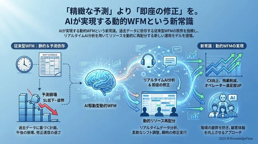 なぜ従来の「過去データ依存型」WFMは当日に無力なのか - Section Image