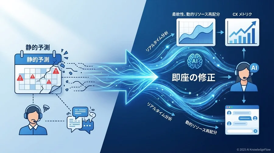 視点の転換：予測精度100%を目指すより「補正速度」を上げる - Section Image