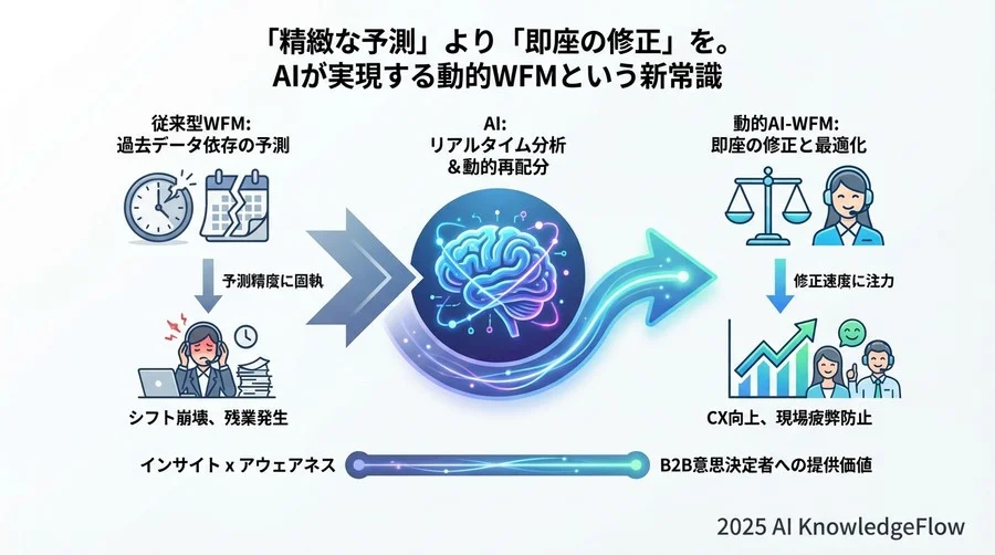 AIによる動的補正が実現する「計画された調整」の世界観 - Section Image 3