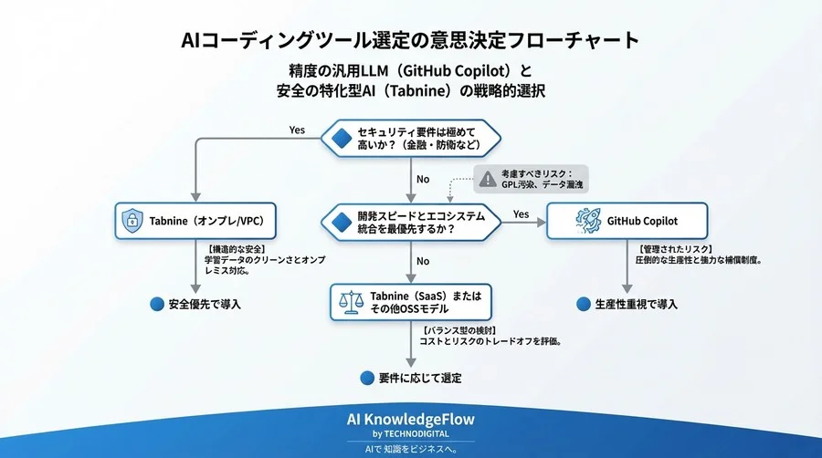Tabnine対Copilot：CTOが選ぶべきは「精度の汎用LLM」か「安全の特化型AI」か - Conclusion Image