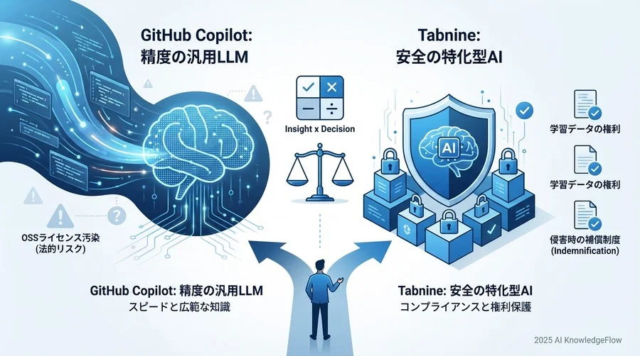 モデル構造から見る法的安全性：Tabnineの「許諾済みデータ」対 Copilotの「Fair Use」 - Section Image