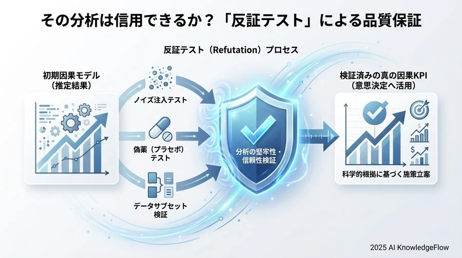 2. 因果推論環境のセットアップ：Microsoft製ライブラリ「DoWhy」の導入 - Section Image 3