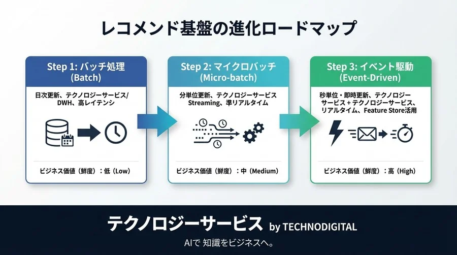 0.1秒が勝負を決める：ストリーム処理によるAIレコメンド基盤の設計論 - Conclusion Image