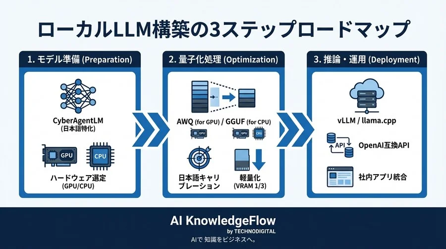 CyberAgentLMを自社サーバーで動かす：GGUFとAWQ量子化によるローカルAI構築の技術的最適解 - Conclusion Image