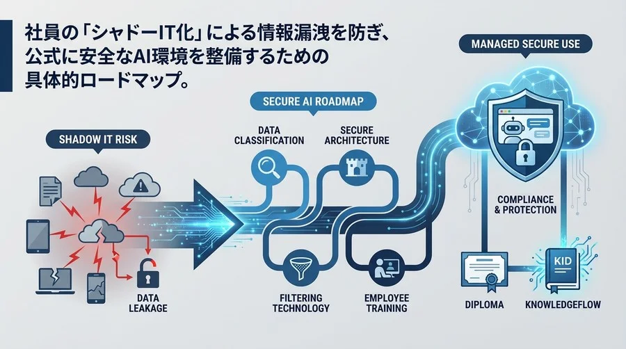 AIチャットボット導入時のデータ保護戦略：シャドーITを防ぐ最善策