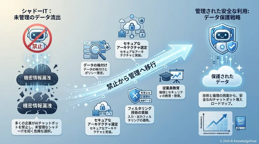 セキュアなAI環境への移行戦略策定 - Section Image