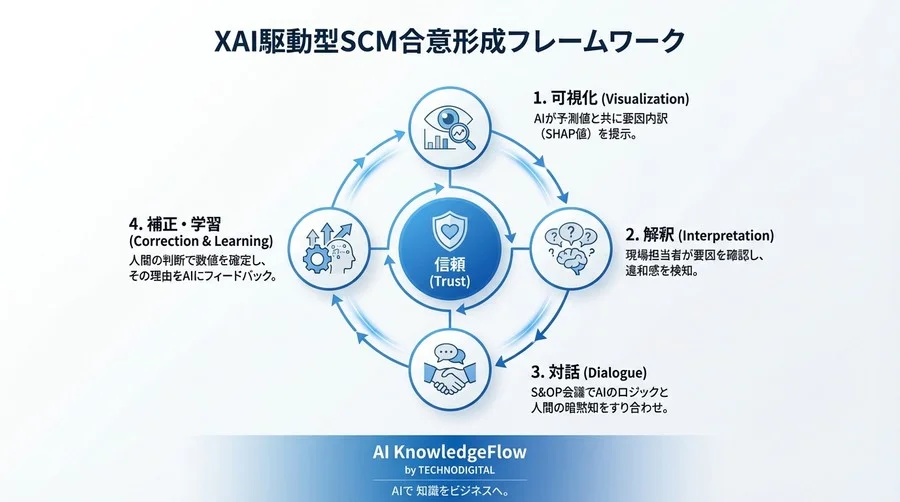 AI予測はなぜ現場に無視される？説明可能なAI（XAI）で解き明かす「納得感」の正体と合意形成 - Conclusion Image