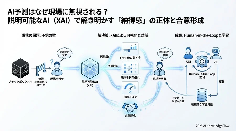 Q3: 予測が外れた時こそチャンス。「ずれ」を資産に変える分析アプローチ - Section Image 3