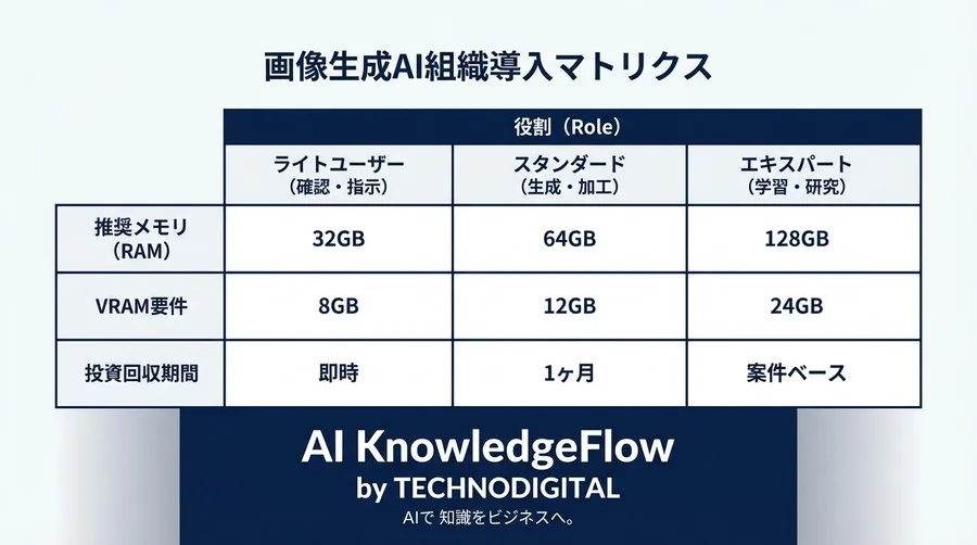 画像生成AI時代のPC投資戦略：VRAM重視の落とし穴と「メモリ64GB」がもたらすチームROIの正体 - Conclusion Image