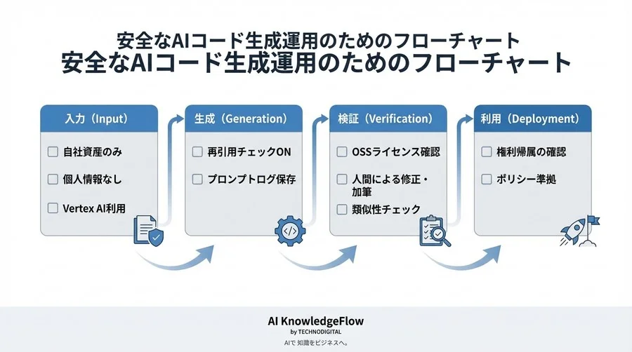GeminiでのUIコード生成は「著作権侵害」か？法務リスクを回避するエンジニアのための完全防衛ガイド - Conclusion Image