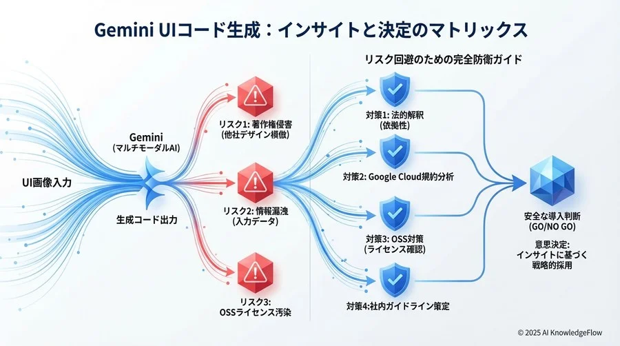 安全な導入のための社内ガイドライン策定フレームワーク - Section Image 3