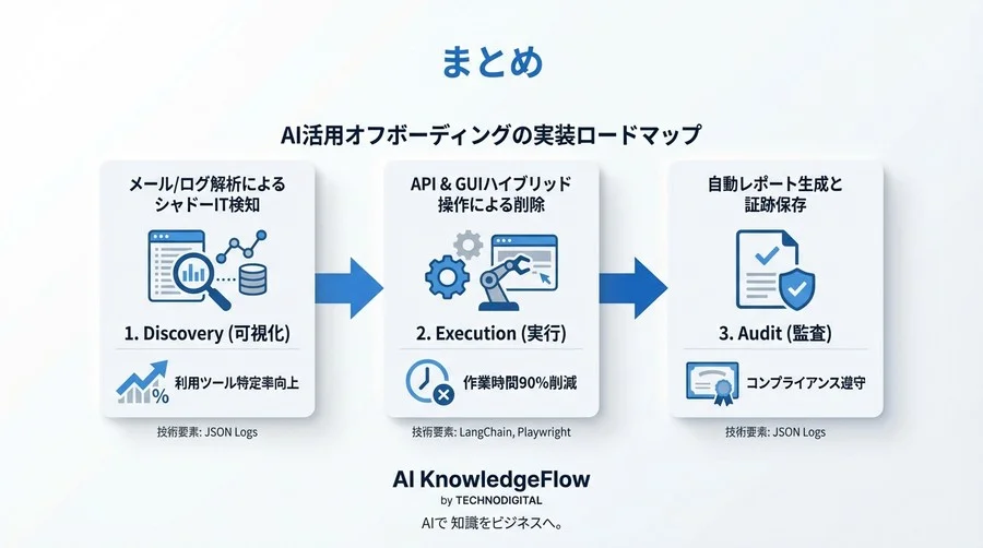 API未対応・シャドーITも完全除去。AIエージェントによる「退職アカウント自動削除」実装詳解 - Conclusion Image