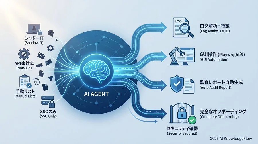 AIエージェントを活用した「自律型削除」アーキテクチャ - Section Image