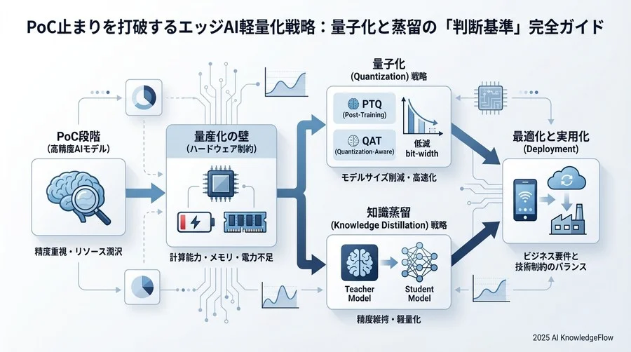 Best Practice 2：特化型モデル生成のための「知識蒸留」設計論 - Section Image 3