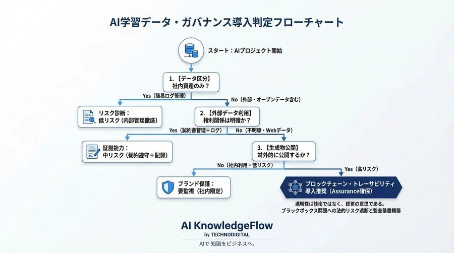 生成AIの「学習データ」を法的に守る。ブロックチェーンによる権利侵害リスク遮断と監査基盤の構築 - Conclusion Image