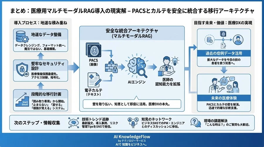 医療用マルチモーダルRAG導入の現実解：PACSとカルテを安全に統合する移行アーキテクチャ - Conclusion Image