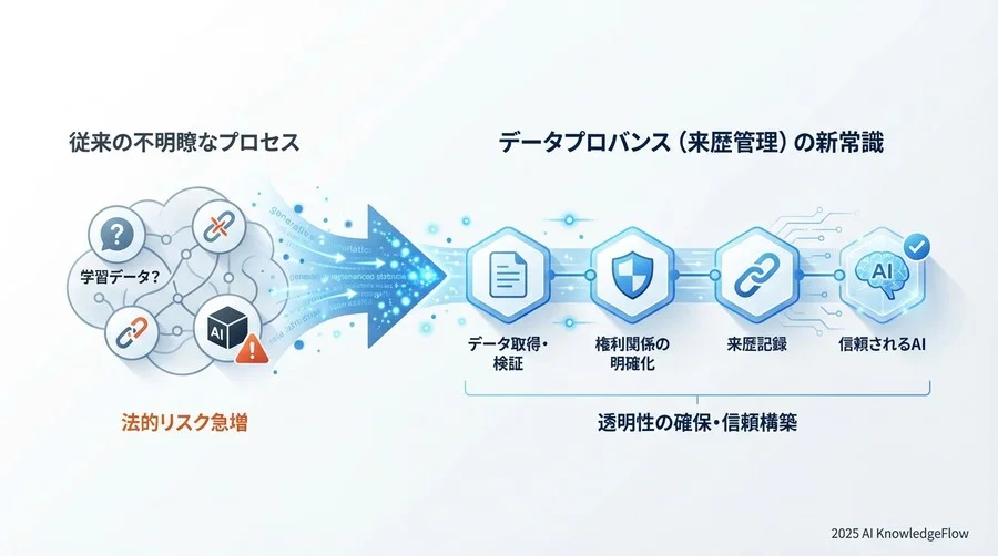 AIでAIを監査する：自動化されたプロバンス管理のアプローチ - Section Image 3