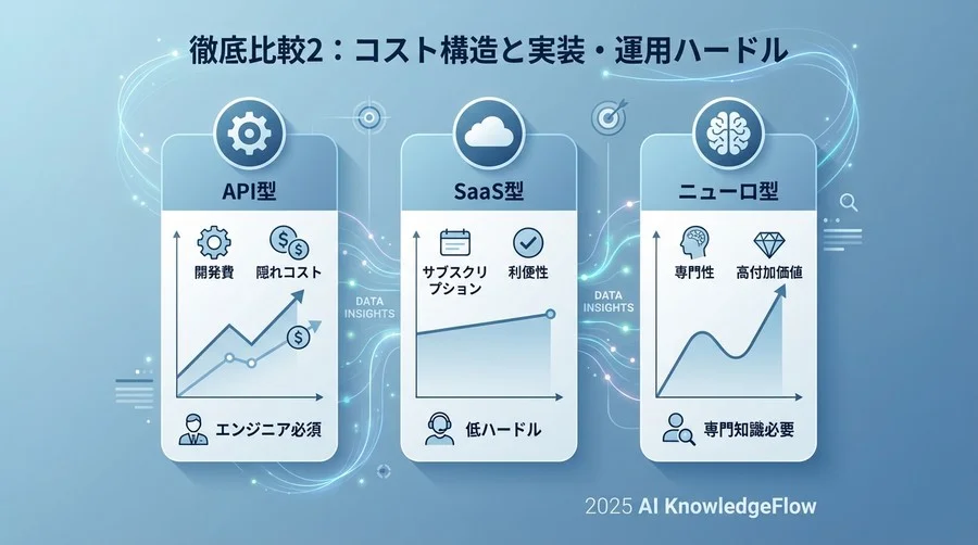 徹底比較2：コスト構造と実装・運用ハードル - Section Image