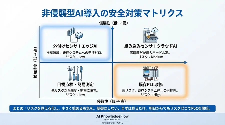 既存設備を止めるな：コンプレッサー最適化における「非侵襲型」AI導入の安全論理 - Conclusion Image