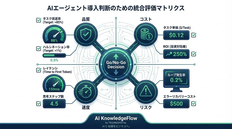 ReActエージェント導入の成否を分ける測定指標：コストと品質を可視化するROI評価ガイド - Conclusion Image