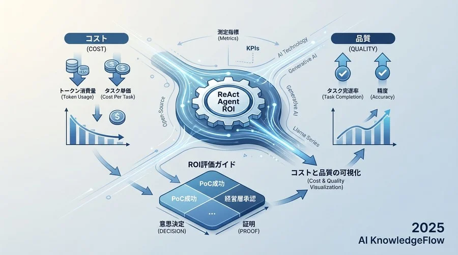 なぜReActエージェントの「実装」よりも「測定」が先決なのか - Section Image
