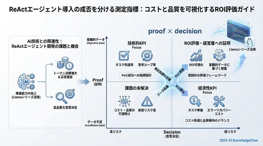 評価データセットの構築とベンチマーク手法 - Section Image 3