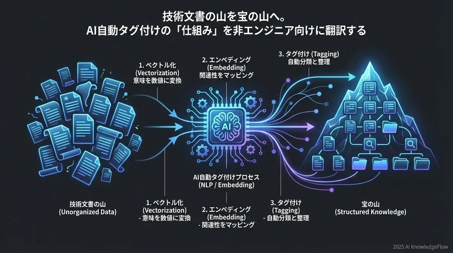 4. 【分類・学習】自動タグ付けを実現するアルゴリズム用語 - Section Image 3