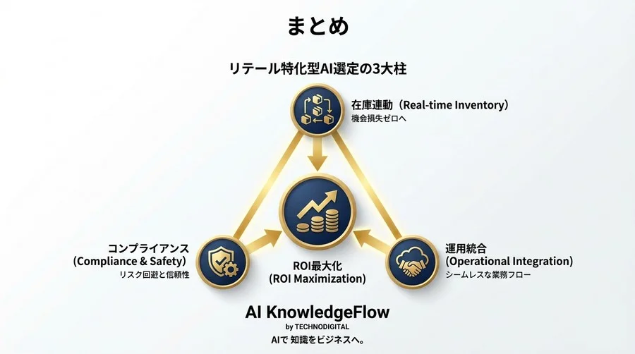 リテールメディアの成果を左右するAI選定眼：在庫連動と法務リスクを制する「特化型LLM」の条件 - Conclusion Image