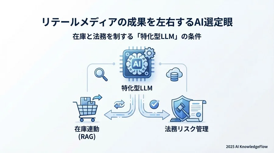 選定の核心：データ連携とRAG（検索拡張生成）の精度 - Section Image