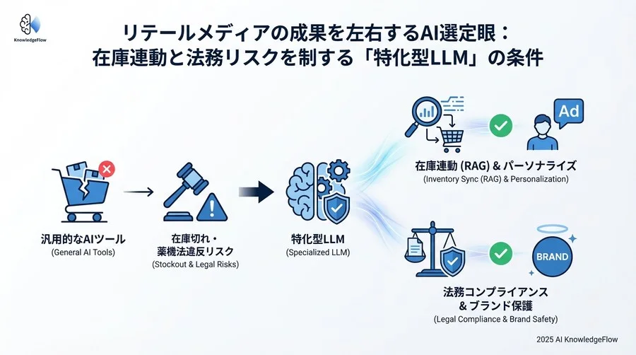 攻めの評価軸：運用フローへの統合とROI試算 - Section Image 3