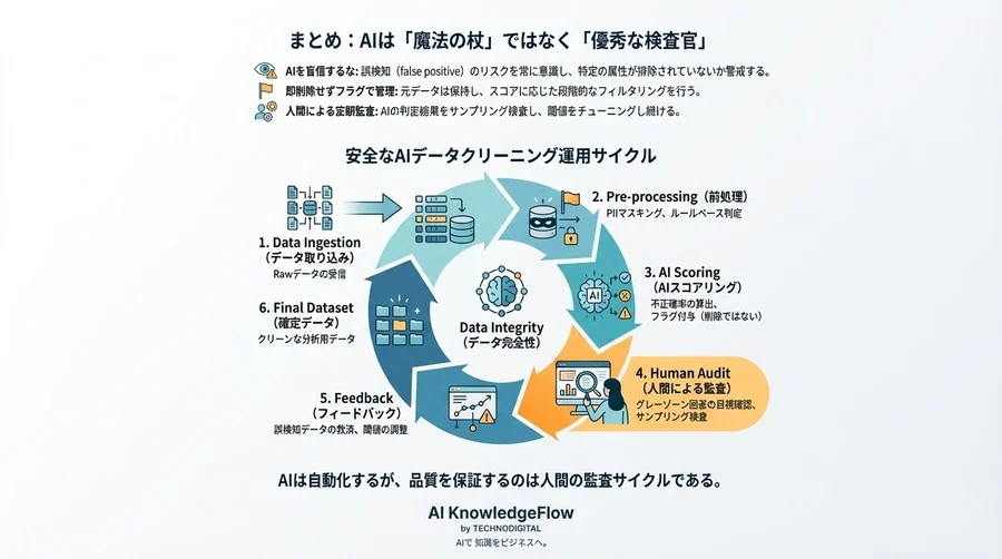 AI任せは危険？アンケートデータクリーニングの「誤検知」を防ぎ品質を守る監査型運用ガイド - Conclusion Image