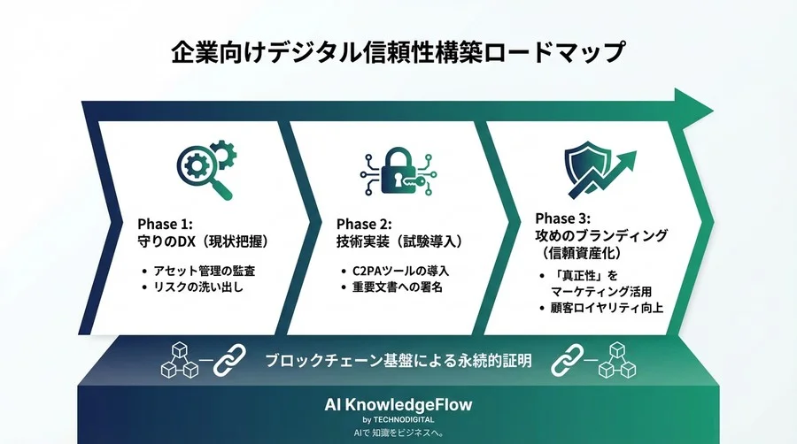 生成AI時代の「デジタル贋作」からブランドを守る：C2PAとブロックチェーンによる真正性証明戦略 - Conclusion Image
