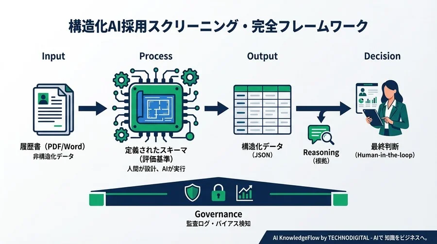 採用AIの「ブラックボックス」を打破せよ：公平性と説明責任を両立する構造化スクリーニング戦略 - Conclusion Image